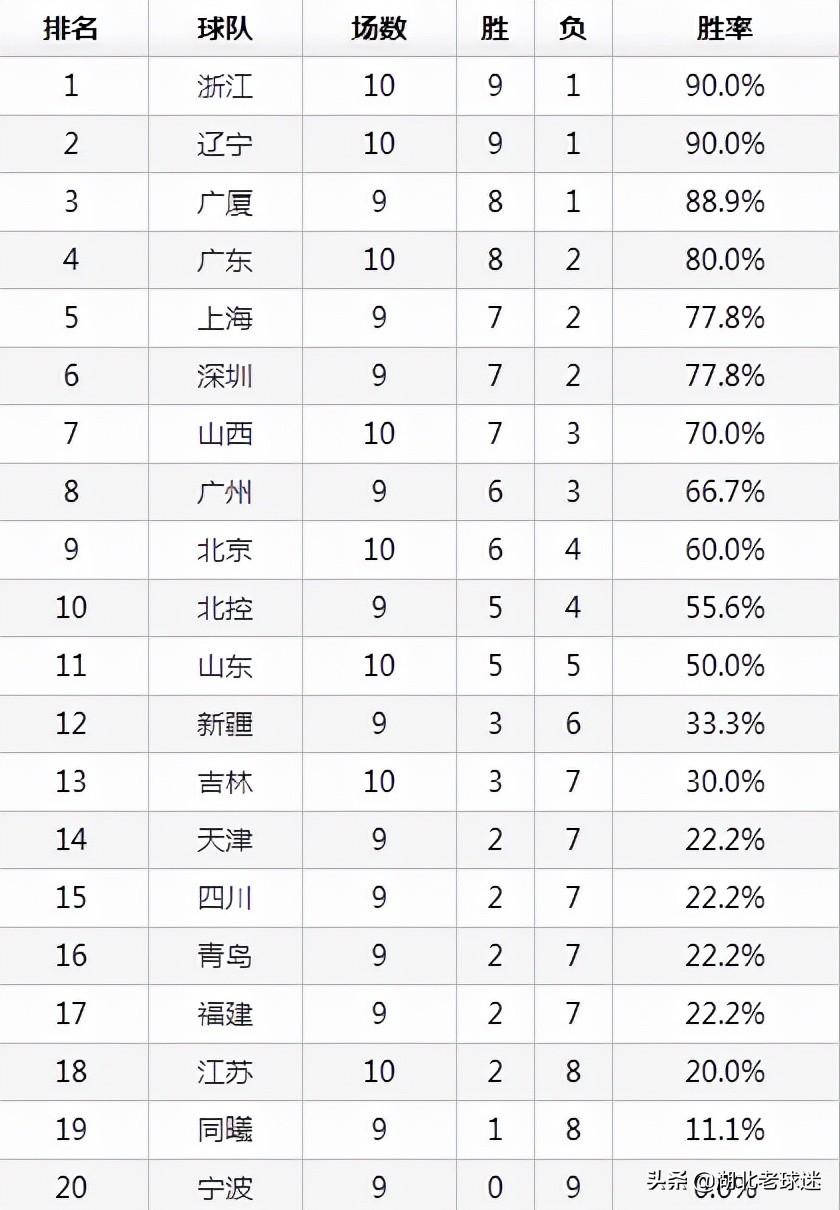 新疆篮球队最早战绩