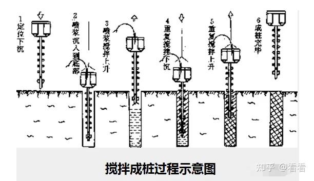 水泥土搅拌桩最早规范及其发展概述简介