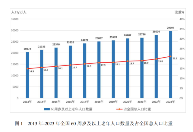 全国最早老年人口，挑战与机遇并存的时代来临