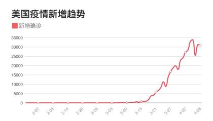 美国新冠肺炎疫情爆发初期的进展与反应