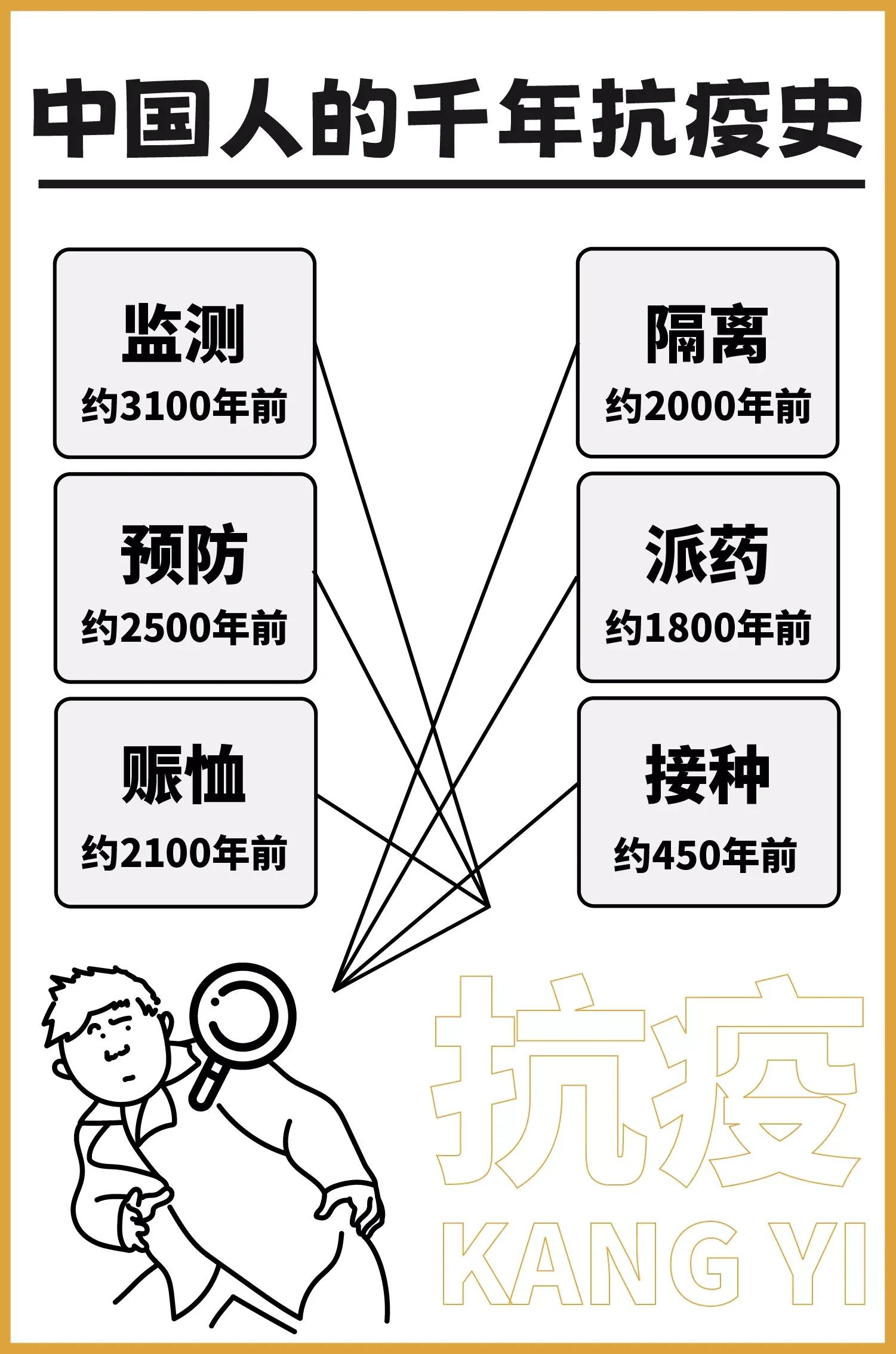 历史视角下的防疫探索与实践，早期疫情防控方法探究