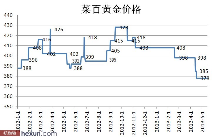 菜百黄金，先行者的以旧换新策略引领金价变革